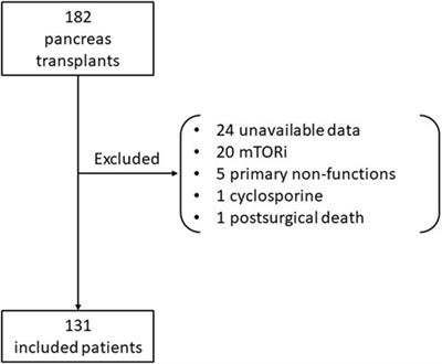 Tacrolimus’s Time Below Therapeutic Range Is Associated With Acute Pancreatic Graft Rejection and the Development of De Novo Donor-specific Antibodies